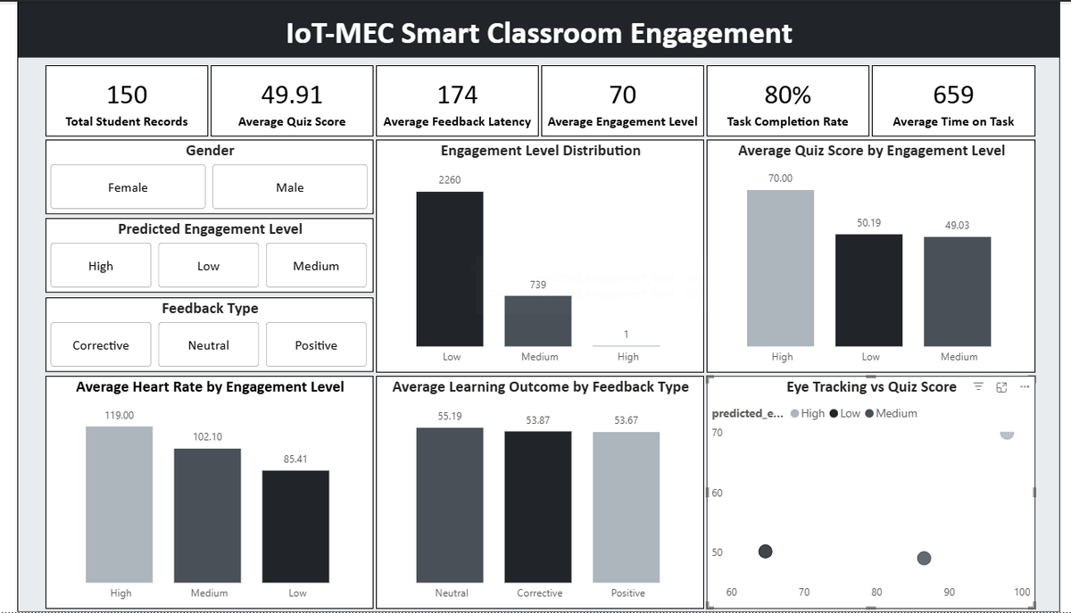 jesus_kid01's tweet image. 🤖Can IoT and Deep Learning save student engagement?

We often talk about grades, but what if we could understand the physiological and behavioural patterns that lead to learning success in real-time?

#DataAnalytics