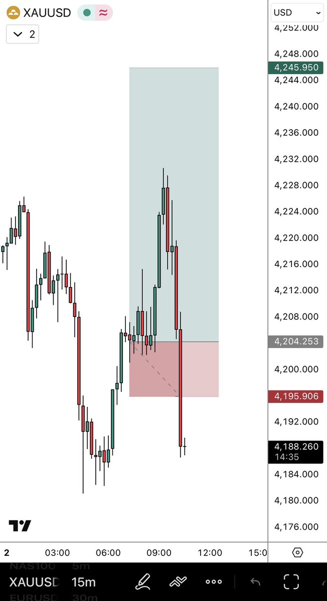 sirrillahfx's tweet image. If you keep chasing $Gold hoping it will hit your full target this December, these are the kinds of results you’ll keep getting. Trade wisely and don’t force the market.📌