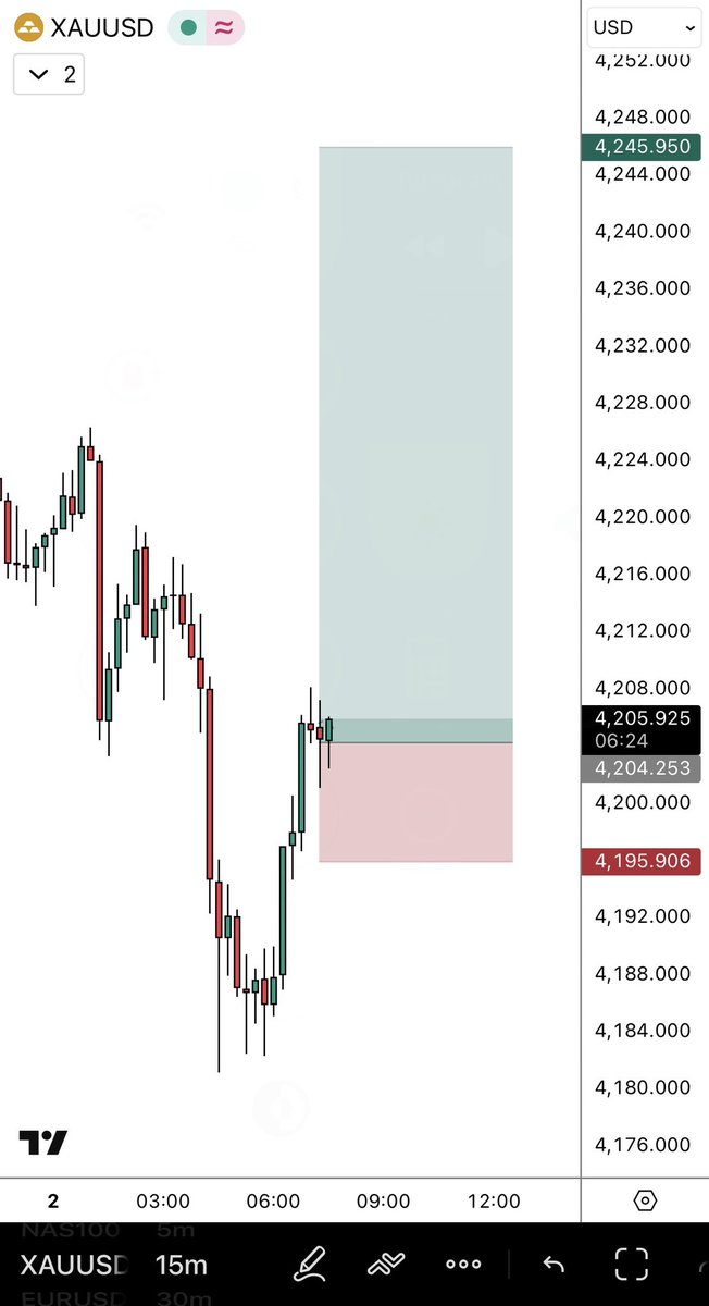 sirrillahfx's tweet image. If you keep chasing $Gold hoping it will hit your full target this December, these are the kinds of results you’ll keep getting. Trade wisely and don’t force the market.📌