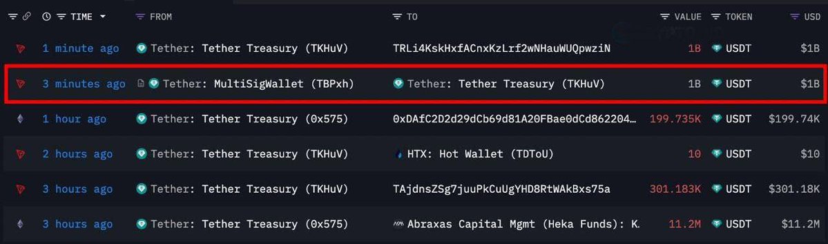 AsmahenCrypto's tweet image. 💥🚨 طبّعوا مليار دولار من USDT هلا! 😮💸
السيولة تتضاعف بالسوق… هل رح نشوف حركة قوية قريبًا؟ 👀💰

#USDT #Tether #Crypto #Stablecoin #Ethereum #CryptoNews 🚀📈