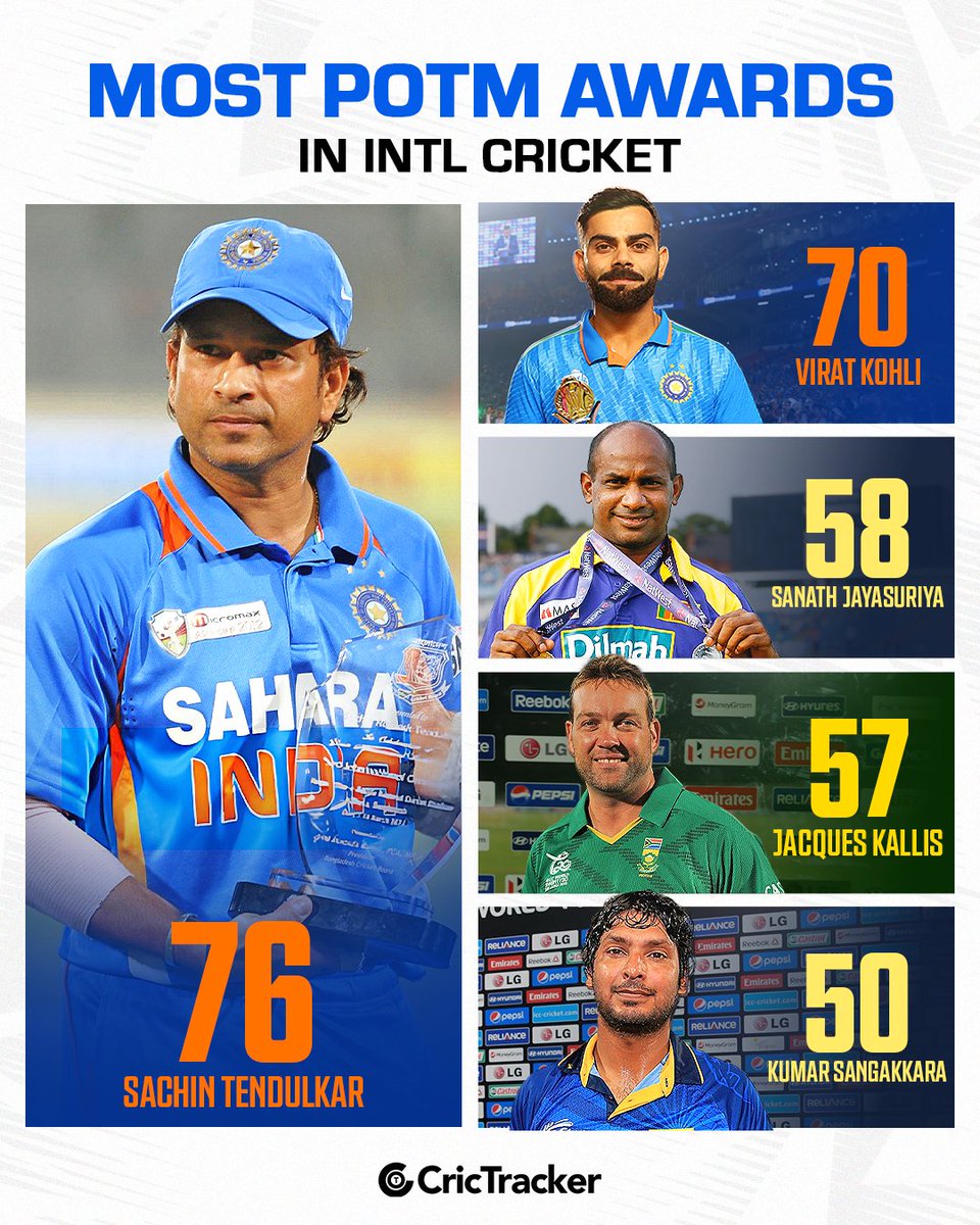 Cricketracker's tweet image. Virat Kohli is now just behind Sachin Tendulkar for the most POTM awards in international cricket.