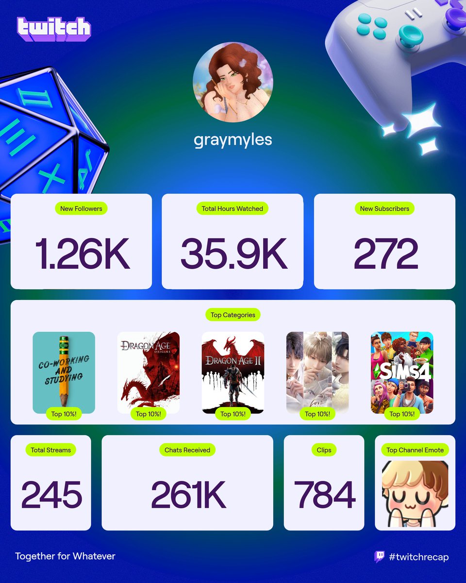 graymyles_'s tweet photo. thank you so much for such an amazing year!! the way i am NOT suprised to see love and deepspace on my top categories streamed 😂 https://t.co/U7xR9dQGCk
