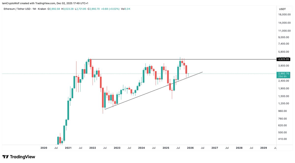 $ETH monthly chart still gives some bullish vibes.
