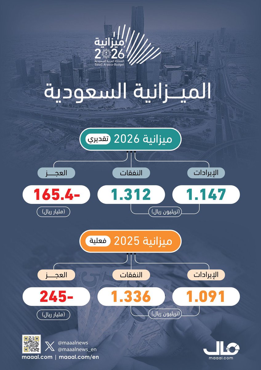MBofares's tweet image. الميزانية السعودية 2026 🇸🇦💚

• الإيرادات 1.147 تريليون ريال

• الإنفاق 1.312 تريليون ريال

• العجز 165.4 مليار ريال

بالصورة مقارنة ميزانية 2025 و 2026 👍🏼