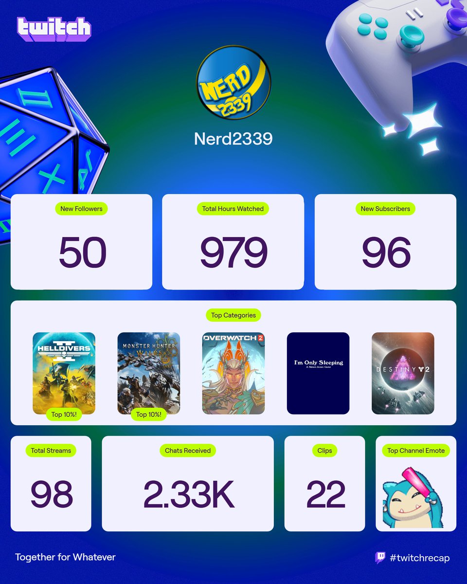 #TwitchRecap2025 #SupahSquad Thank you all for the support this year. It was a tough one mentally for me. But I feel like I did a ok job at streaming. I want to thank you all and I promise to try and stream more often and for longer times in 2026. Cheers Nerds.