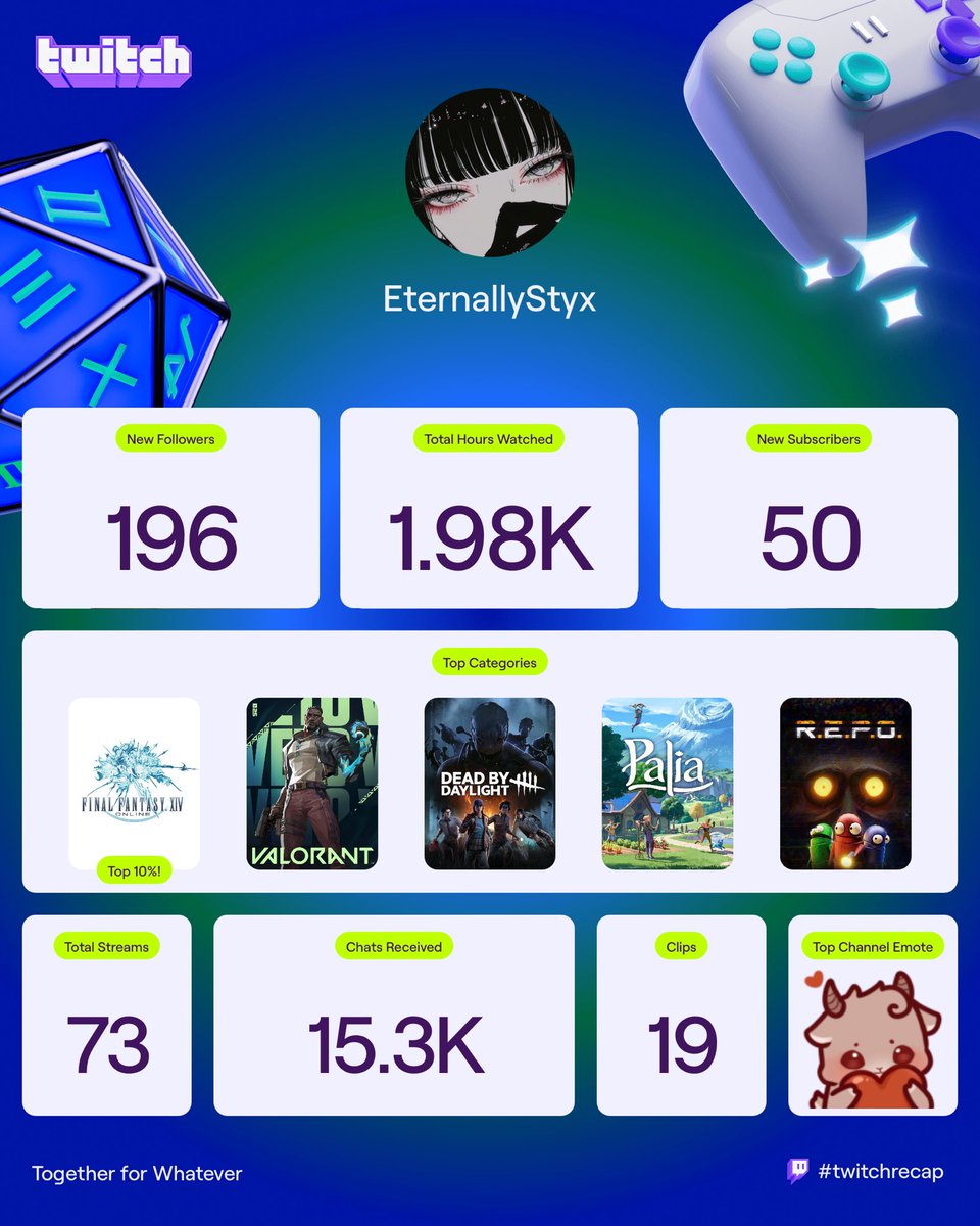 The past few months since coming back to streaming have been incredible. I’ve been so overwhelmed by the support of the community we’re building and I can’t even begin to express how grateful I am to everyone who’s given me a chance. 

Thank you 🌿💚

#TwitchRecap2025