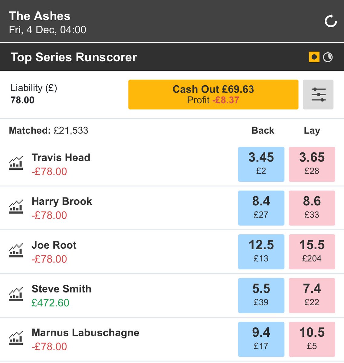 bitchelljones's tweet image. Backing Smith top series run scorer 7.2

Saving on Travis Head top *Australian* run scorer 2.5

Series is an impending blood bath.
Series top run scorer comes from the winning side.

#ashes #betfair