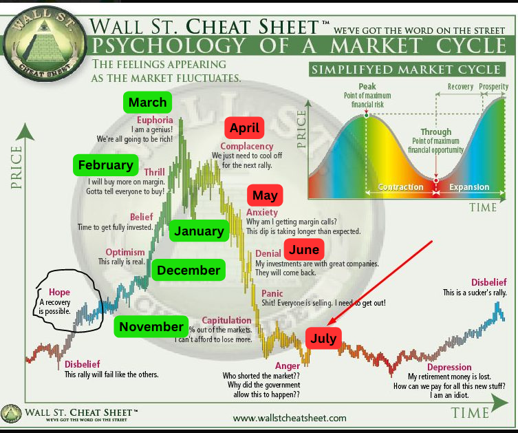 AlexMasonCrypto's tweet image. December: Up  
January: Up  
February: Bitcoin ATH   
March: Altseason  
April: Bear market   
May: Down  
June: Down  
July: Bear market bottom    

Bookmark this tweet and compare later 🔖