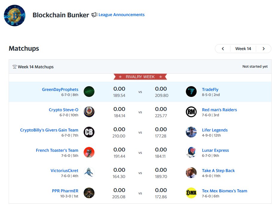 GreenDayProphet's tweet photo. 🚨Blockchain Bunker Week 13 Results & Standings with Week 14 Matchups. 2 teams have clinched playoff spots and 8 teams (all separated by 1 game) are fighting for the remaining 6 playoff spots. This is the final week of the regular season!👀#Crypto #FantasyFootball #ThingsWeLove