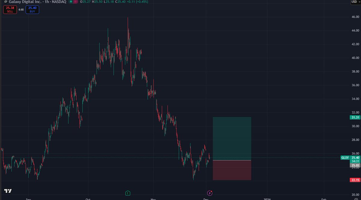 Took a long at some thrashy   $GLXY here,feels like its due to a bounce soon
