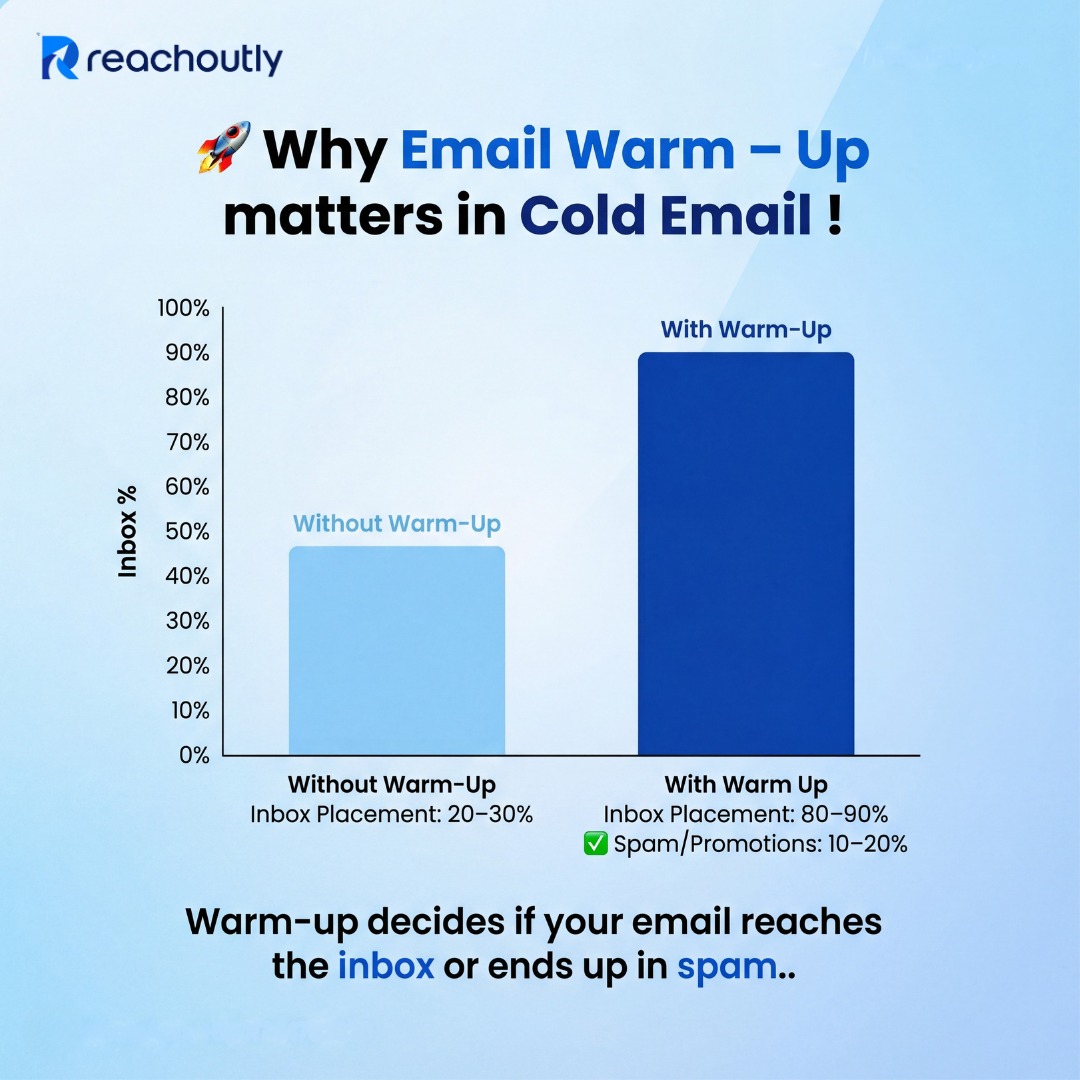HabibuR_2050's tweet image. 🚀 Cold Email Fails Without Warm-Up!

Without warm-up → Spam
With warm-up → Inbox + Replies + Revenue 💰

Warm-up improves:
✔ Deliverability
✔ Response rate
✔ ROI

Your offer isn’t the problem —
Your inbox placement is.

DM “INBOX” to fix deliverability today.…