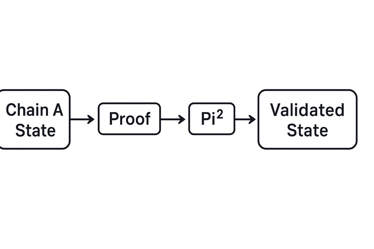 Idumwonyii's tweet image. Day 31 of talking about @PiSquared 

Pi squared is a Proof Based Settlement System.
A model where cryptographic evidence decides the final state, not consensus rounds.

#pisquared #FastSetWallet #fastset
