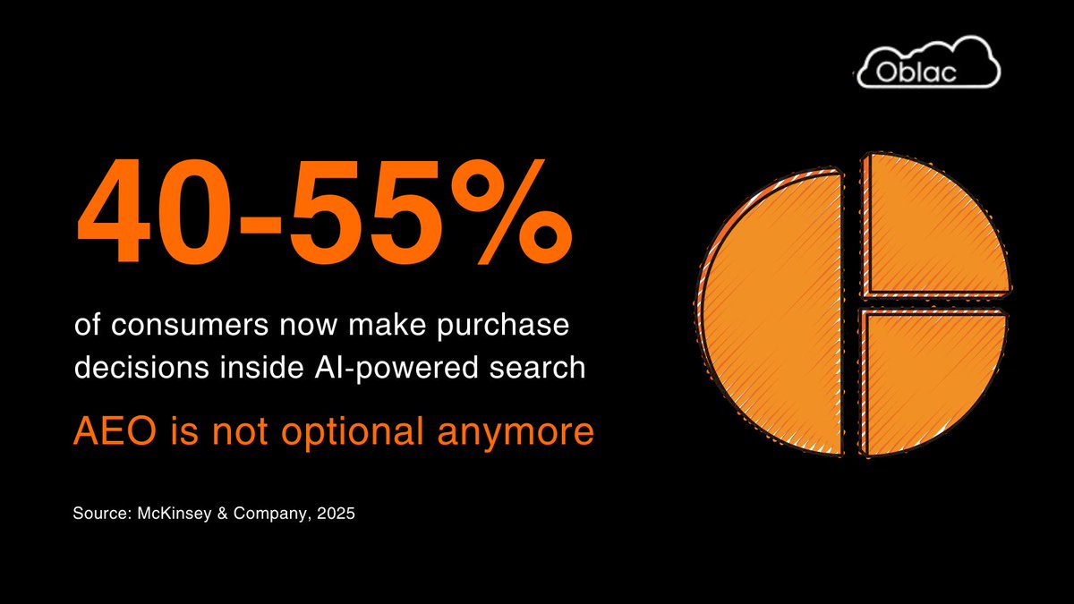 Oblacaeo's tweet image. AI engines now influence +40% of purchase decisions. If your brand isn’t optimized for AI search (AEO), you’re invisible.
The future of discoverability is AI-first 💻
.
#AEO #AIsearch #DigitalMarketing #AISEO #MarketingTrends #GenAI #FutureOfSearch