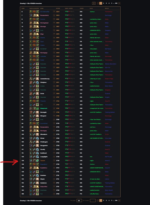 Literally forty (4-0) healer chars above the highest rated Rdru in 3s. Nice balance, shoutout <a href="/ToonahOfficial/">Tuna</a> holding it down