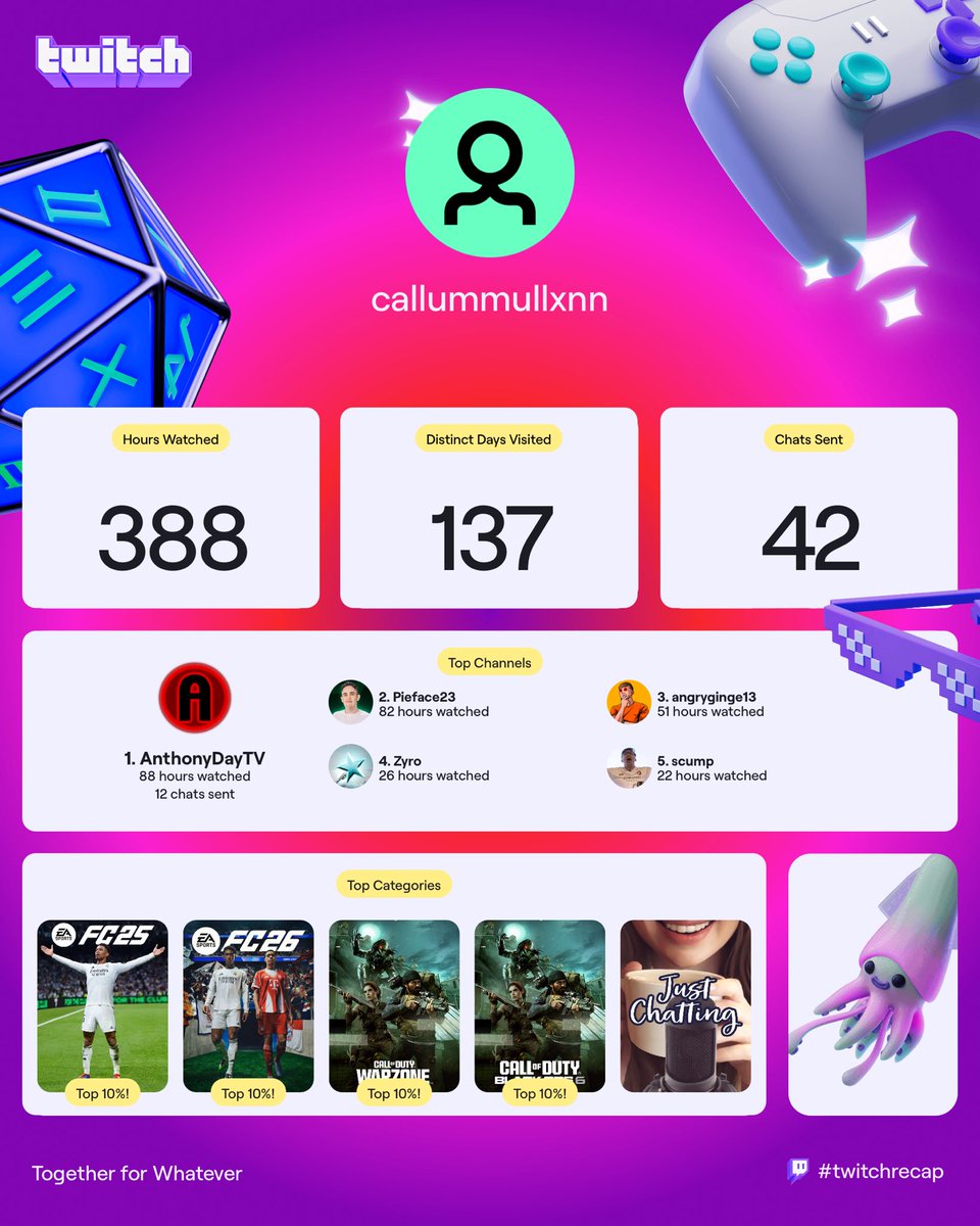 CallumMullxn's tweet photo. Mr @AnthonyDaytv takes top spot this year on my most viewed streamer https://t.co/DeUHz2GE2X