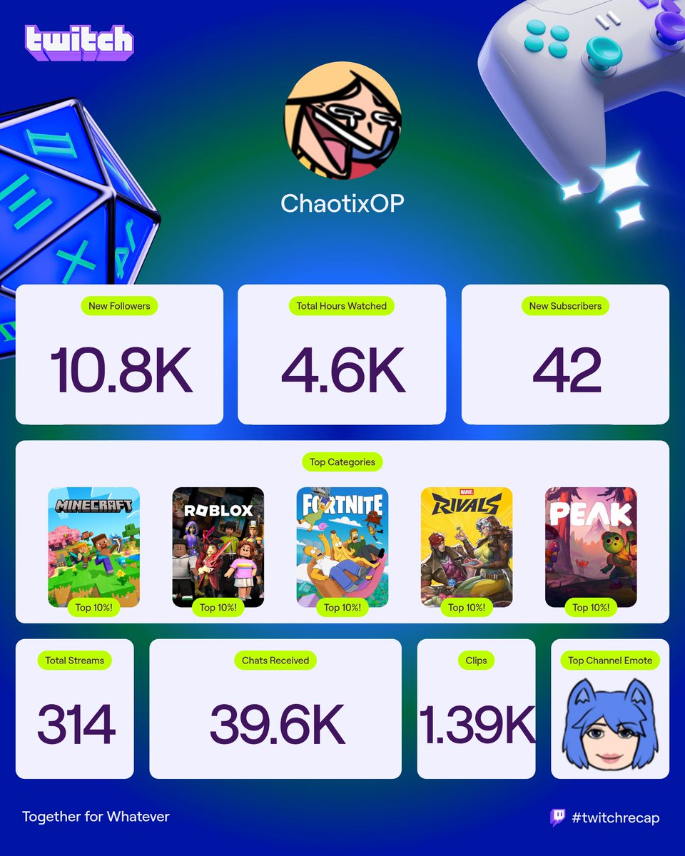 Omg, #twitch recaps are up. I think I did good this year! How was everyone's year