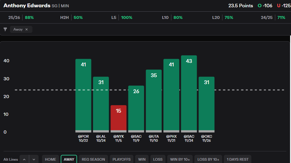 jaredrblock's tweet image. Anthony Edwards PrizePicks Taco Analysis:

📊 @propsdotcash (Code &quot;Trinity&quot; via Monthly All Sports Pass)

- 24+ Pts in 75% of 2025 games (12/16) 
- 24+ Pts in 88% of 2025 ROAD games (7/8)

Ant Edwards is averaging 11.9 (35th-most) drives, 72.9 (28th-most) touches, and a 31.2%…