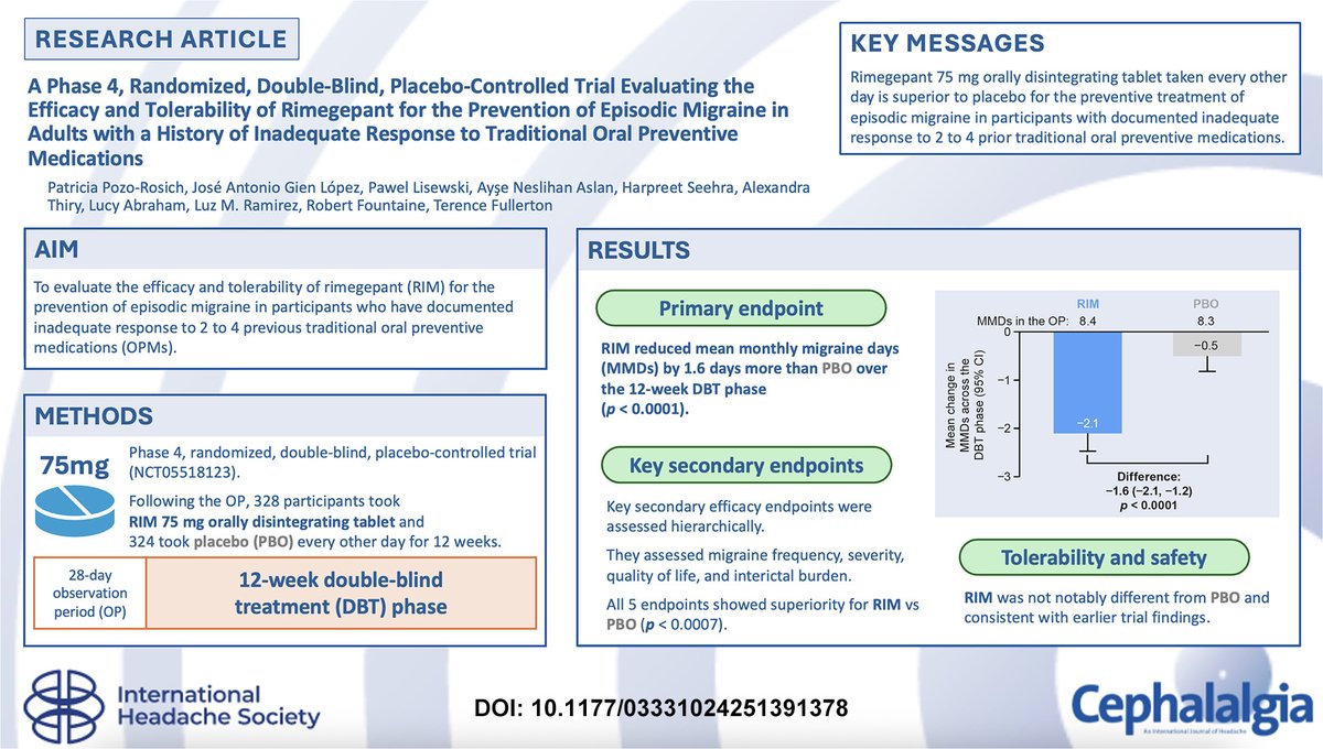 ihs_official's tweet photo. New in Cephalalgia!
This trial rigorously demonstrated the efficacy of rimegepant for the preventive treatment of episodic migraine in participants with a documented history of inadequate response to prior oral preventive medications.
https://t.co/j5AzXDoMDn
 #migraine #headache #brain #pain #neurology #neuroscience