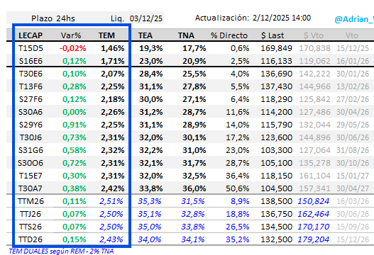 Adrian_Wibly's tweet photo. Hoy también viene linda la curva de pesos
#LECAPs #BONCAPs #DUALES
Subas de hasta 0,9%
Actualizado a las 14:00 https://t.co/Xw5pAccvxL
