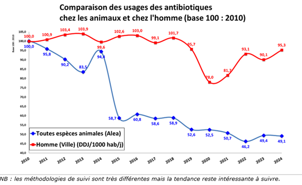 SIMV_RP's tweet photo. 💊 #AMR : l'Anses a publié le 18 novembre 2025 le rapport de suivi des ventes et des utilisations des médicaments #antimicrobiens en médecine vétérinaire.

⤵️
https://t.co/j9Uy28ysq8 https://t.co/IsRcb6dcjw