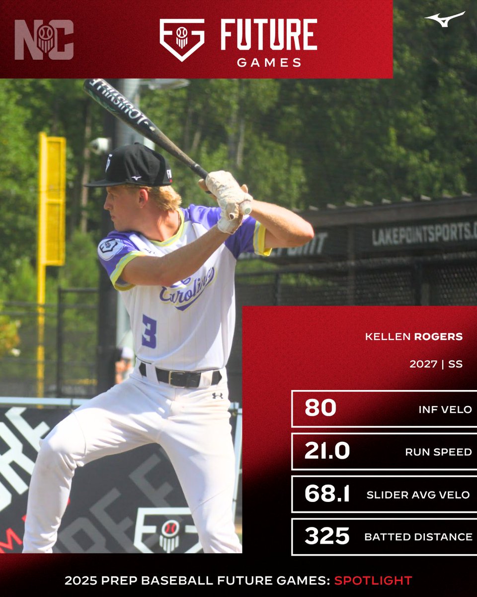 PrepBaseballNC's tweet image. 🔦 2025 Future Games Player Spotlight!

@KellenRogers2 | 2027 | SS/OF | Wake Forest HS | NC State commit

‼️ Full Stats &amp;amp; Player Profile: prepbaseballreport.com/profiles/NC/Ke…