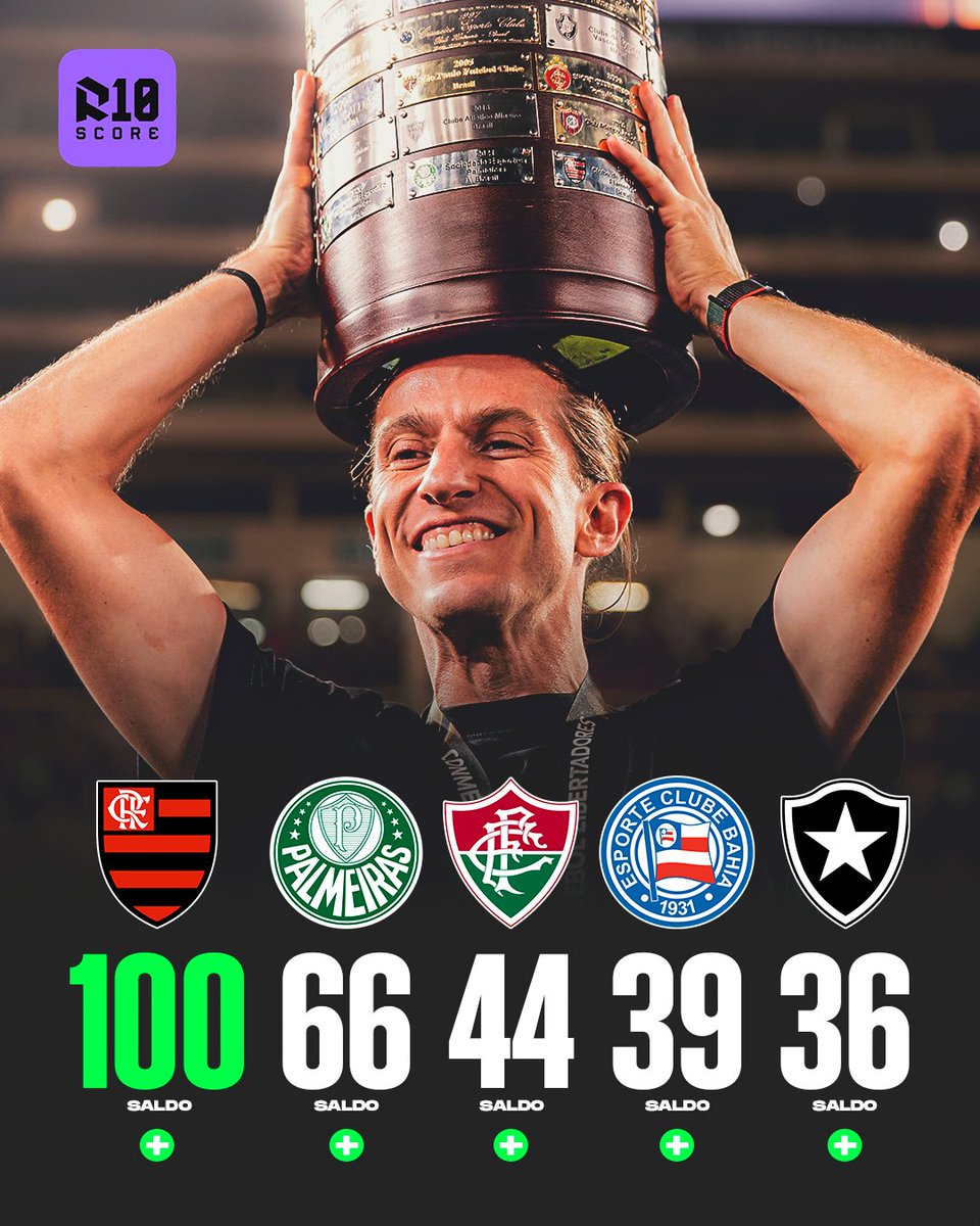 R10Score's tweet image. OUTRO NÍVEL! 

O Flamengo atingiu um saldo de gols de 100+ desde a chegada de Filipe Luís, é o líder entre os clubes da Série A no período. 🇦🇴⚽️⠀⠀⠀⠀⠀⠀