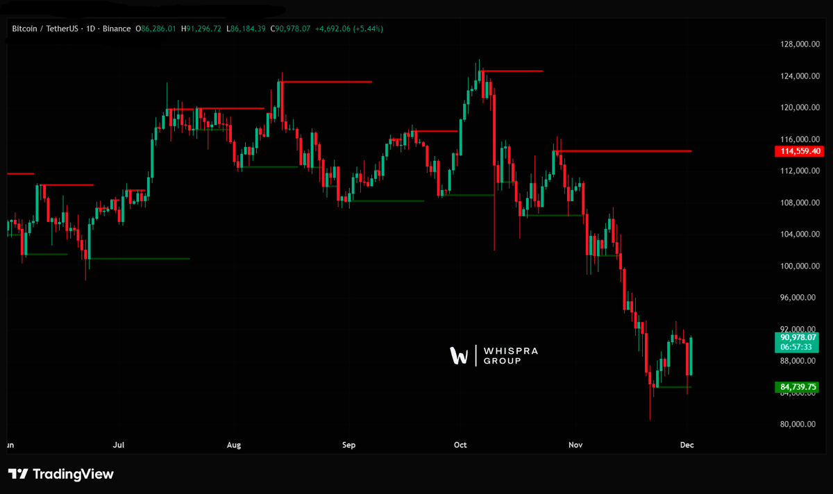whispraofficial's tweet photo. #Bitcoin is showing a solid bounce from key support! Bulls are trying to regain control, but a strong resistance zone is still overhead. If momentum continues, we could see a test of higher levels soon. https://t.co/hJs7Q6vwx2