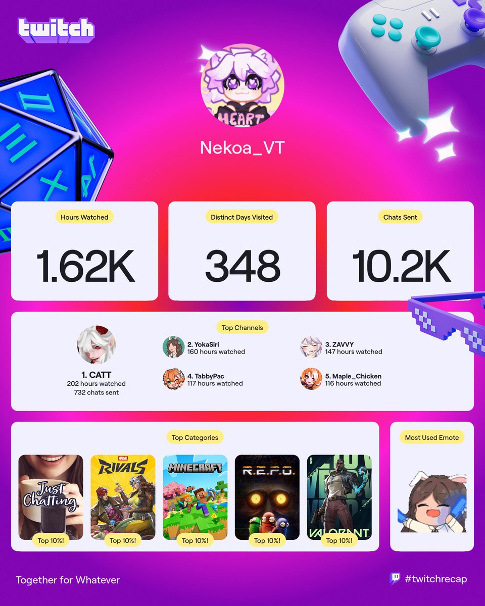 Funny stat numbers for Twitch in 2025!!!

It’s been a truly amazing year and were ain’t stoppin!!! Next year will have even bigger numbers!!!

(The right one is me as a viewer; I’m a simp for my friends lol)