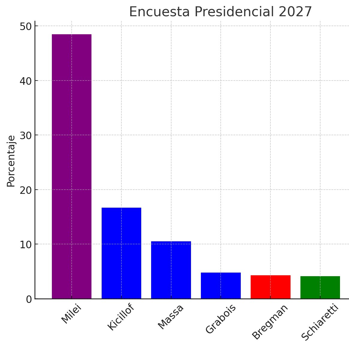 🗳️¿Vos a quien votarias? 👇🏻👇🏻