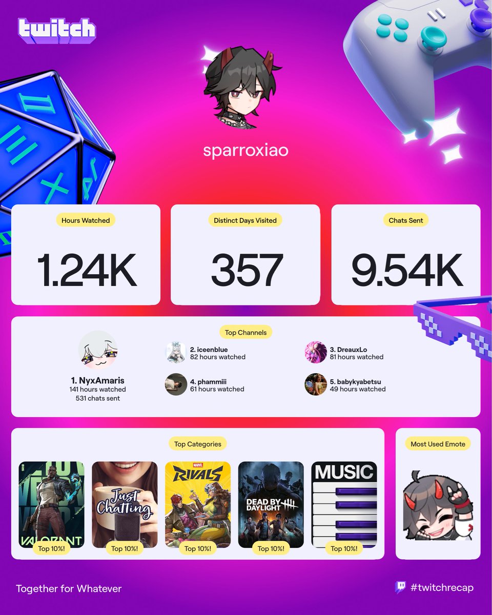 Thank you for every stream hangout, every chat message, lurk, and all the love! Here’s to another year of games, music, and chaos ✨ #TwitchRecap