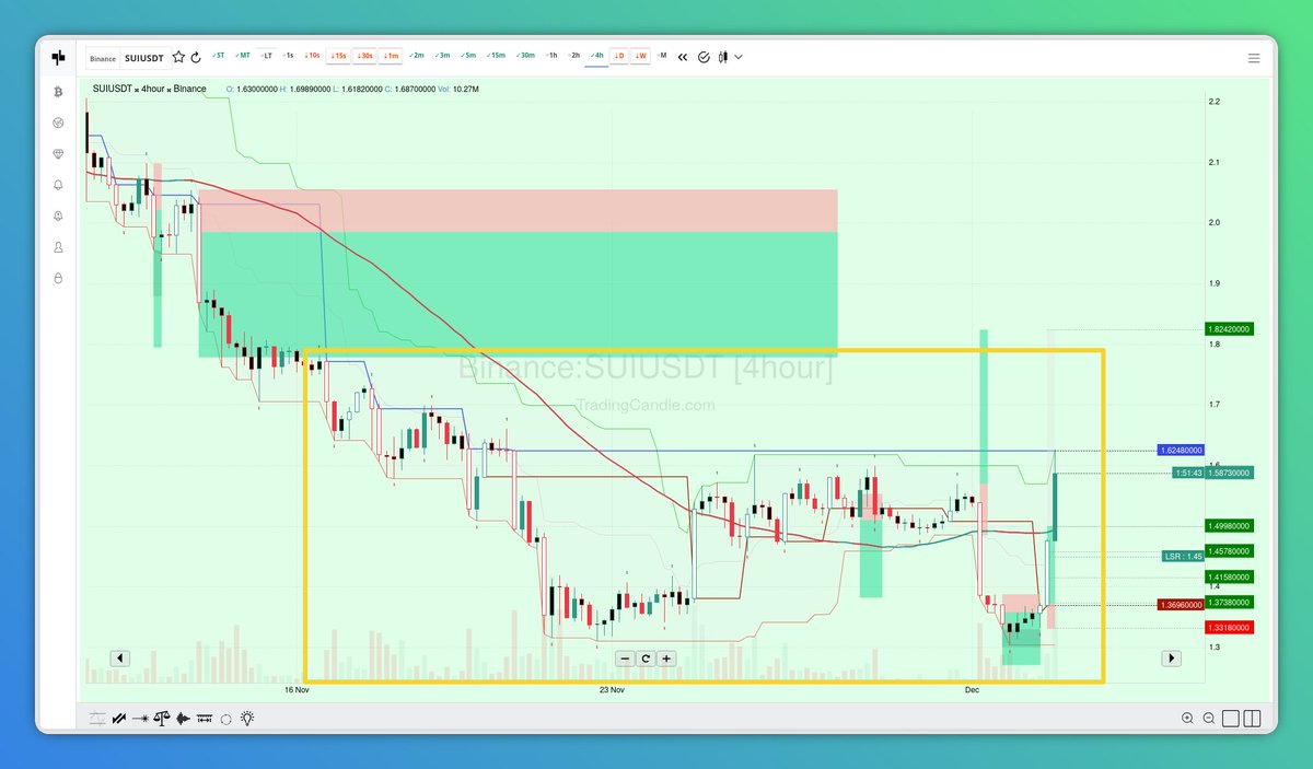$SUI same reversal pattern!