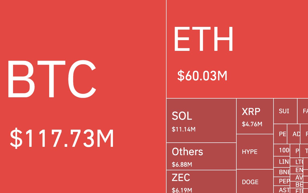HUGE : Over $219,000,000 in crypto shorts were liquidated in the past four hours.