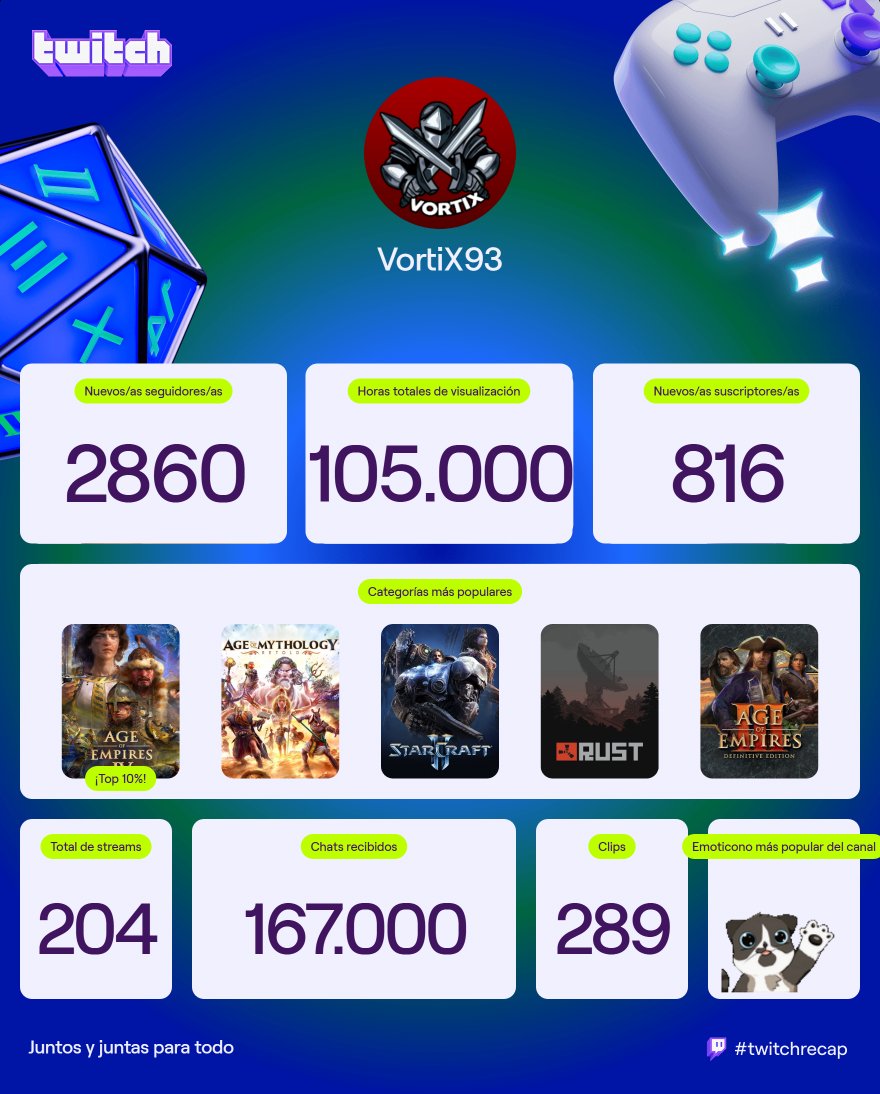 VortiX_93's tweet image. De mis mejores años como creador en twitch, mil gracias a todos por tanto apoyo, sois los mejores ;) 💪