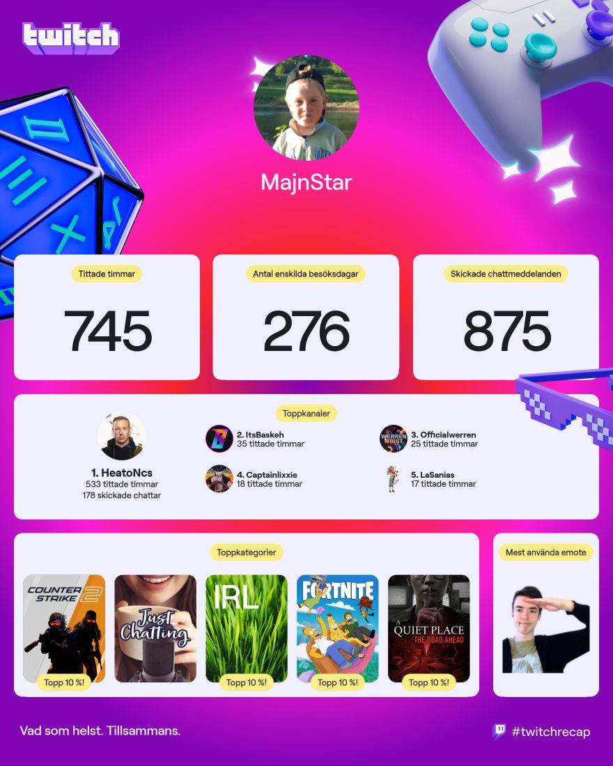 Inget nytt här inte, <a href="/Real_HeatoN/">Emil Christensen</a> i topp fortfarande😅