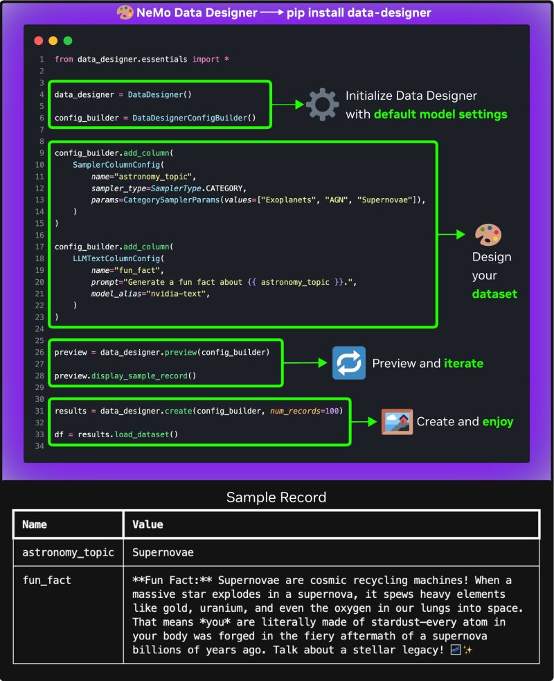 fujikanaeda's tweet image. We’ve been working on Data Designer since Gretel, it’s what we’ve used to accelerate our own work on high-quality synthetic data. Now at Nvidia, we have the opportunity to do something we could only dream of before: 

open sourcing our work to accelerate everyone 🧵
