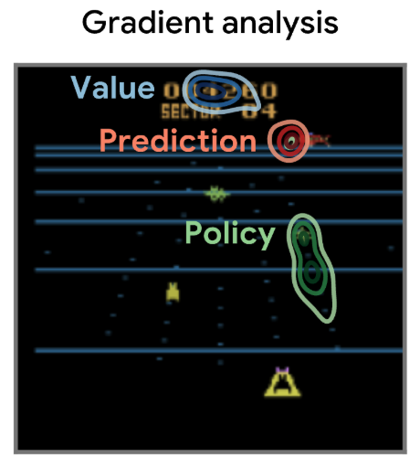 junh_oh's tweet photo. What did it discover? DiscoRL discovered entirely new prediction semantics.

While humans rely on concepts like "value functions," DiscoRL learned to predict salient future events - like high rewards or changes in policy entropy - that complement traditional RL concepts. https://t.co/mzy9tg2Bim
