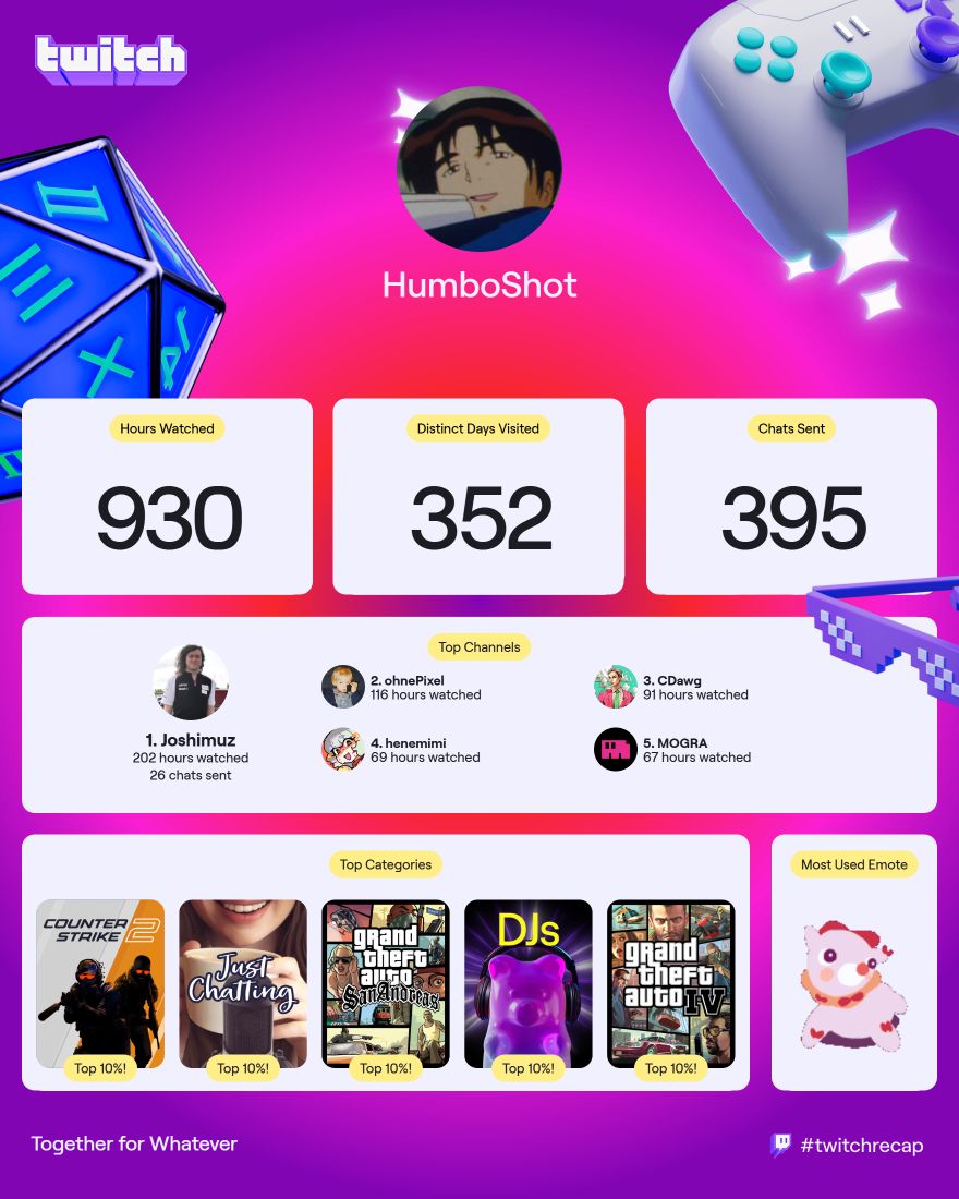 HumboShot's tweet photo. I am totally surprised that i apparently visit Twitch almost everyday. Also surprised that i got to watch this much CDawg and Henemimi since they mostly stream when i sleep
#twitchrecap https://t.co/dn8j3s6bjq