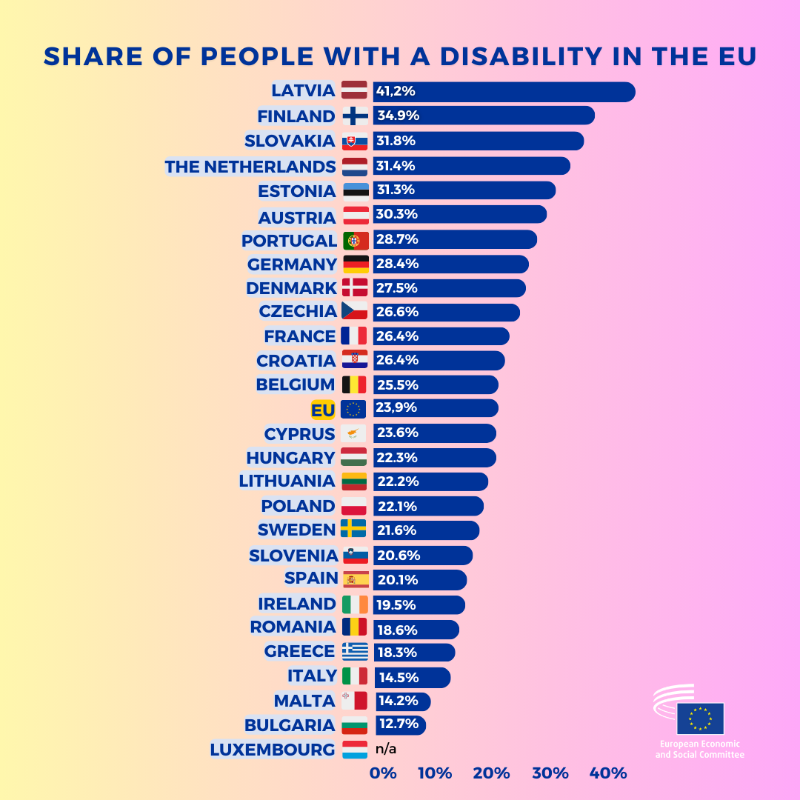 EU_EESC's tweet photo. Inclusive society is one of our priorities.
On the International Persons with Disabilities Day we reaffirm our commitment to build a #UnionOfEquality by:
♿ addressing the gaps in the #EUDisabilityCard & freedom of movement;
♿ building on the Disability Employment Package.