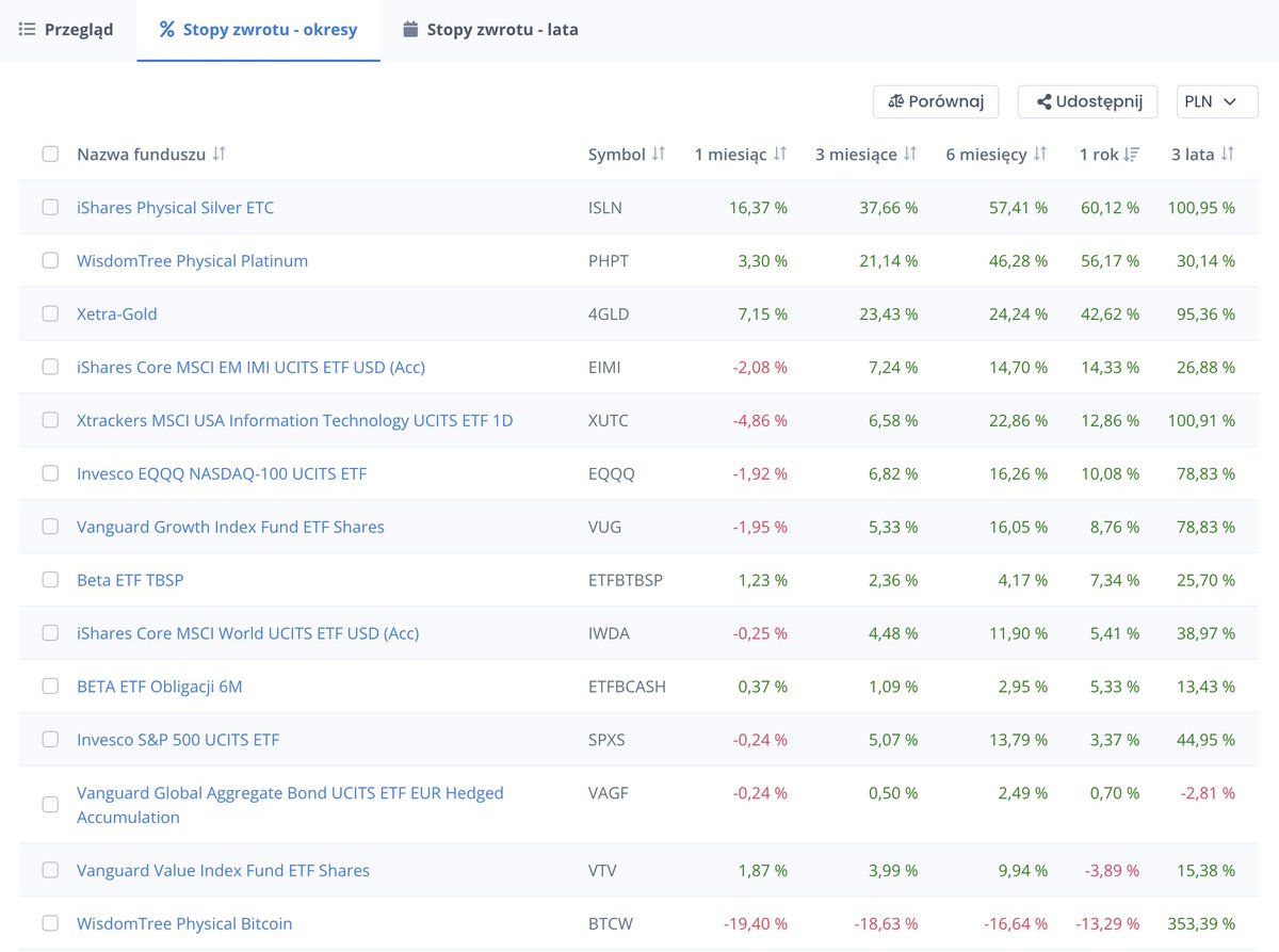 3 najgorętsze aktywa za ostatni rok (na 28.11.2025):
1. Srebro (+60,12%)
2. Platyna (+56,17%)
3. Złoto (+42,62%)

Źródło: atlasETF (aby stworzyć własną tabelę "Ulubionych ETF" wystarczy się zarejestrować na atlasETF.pl - bezpłatnie)