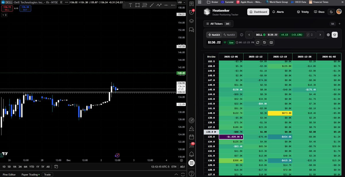 $DELL nice bounce of the 135. Now lets send it higher!