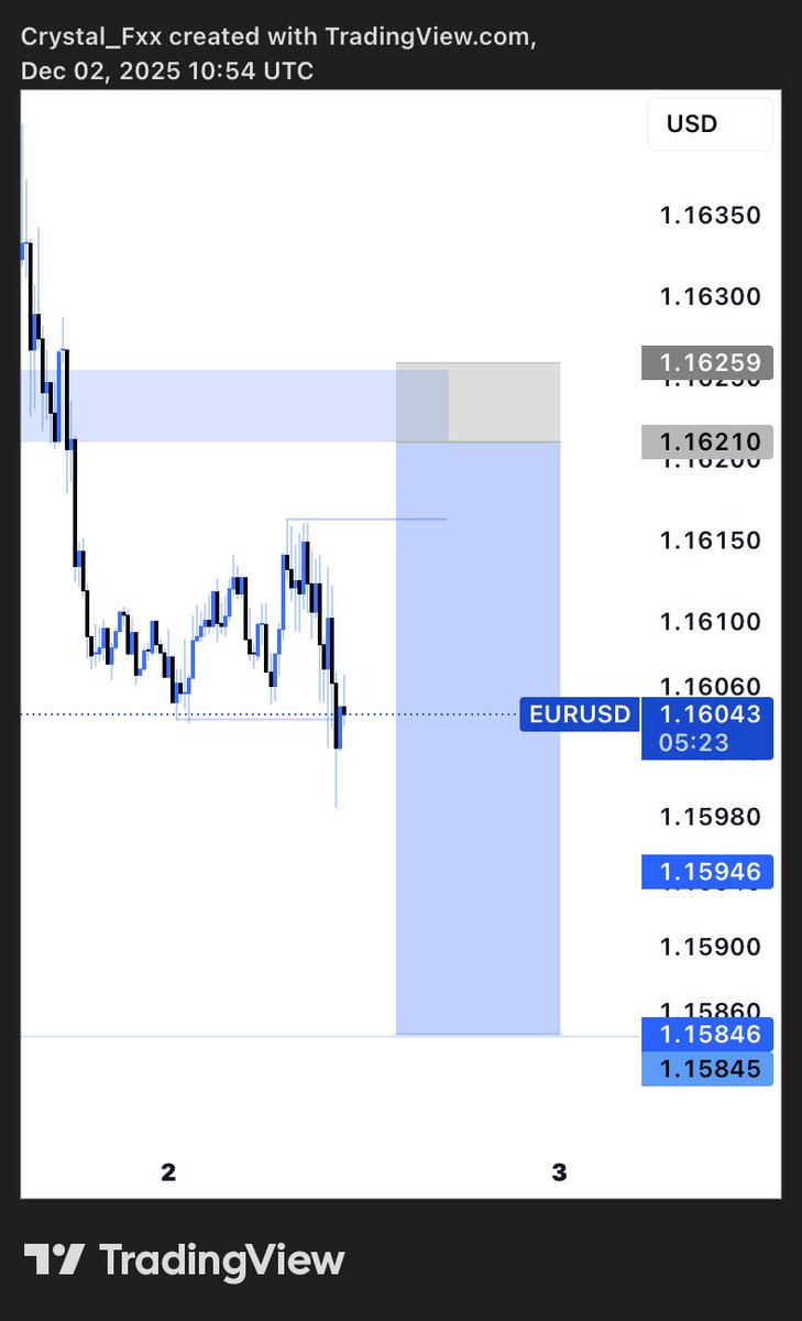 crystalking00's tweet image. Been really confident on my edge recently 

$EURUSD 

💙💙

#keepitsimple