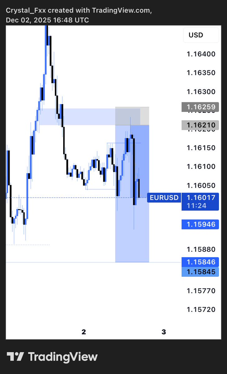 crystalking00's tweet image. Been really confident on my edge recently 

$EURUSD 

💙💙

#keepitsimple