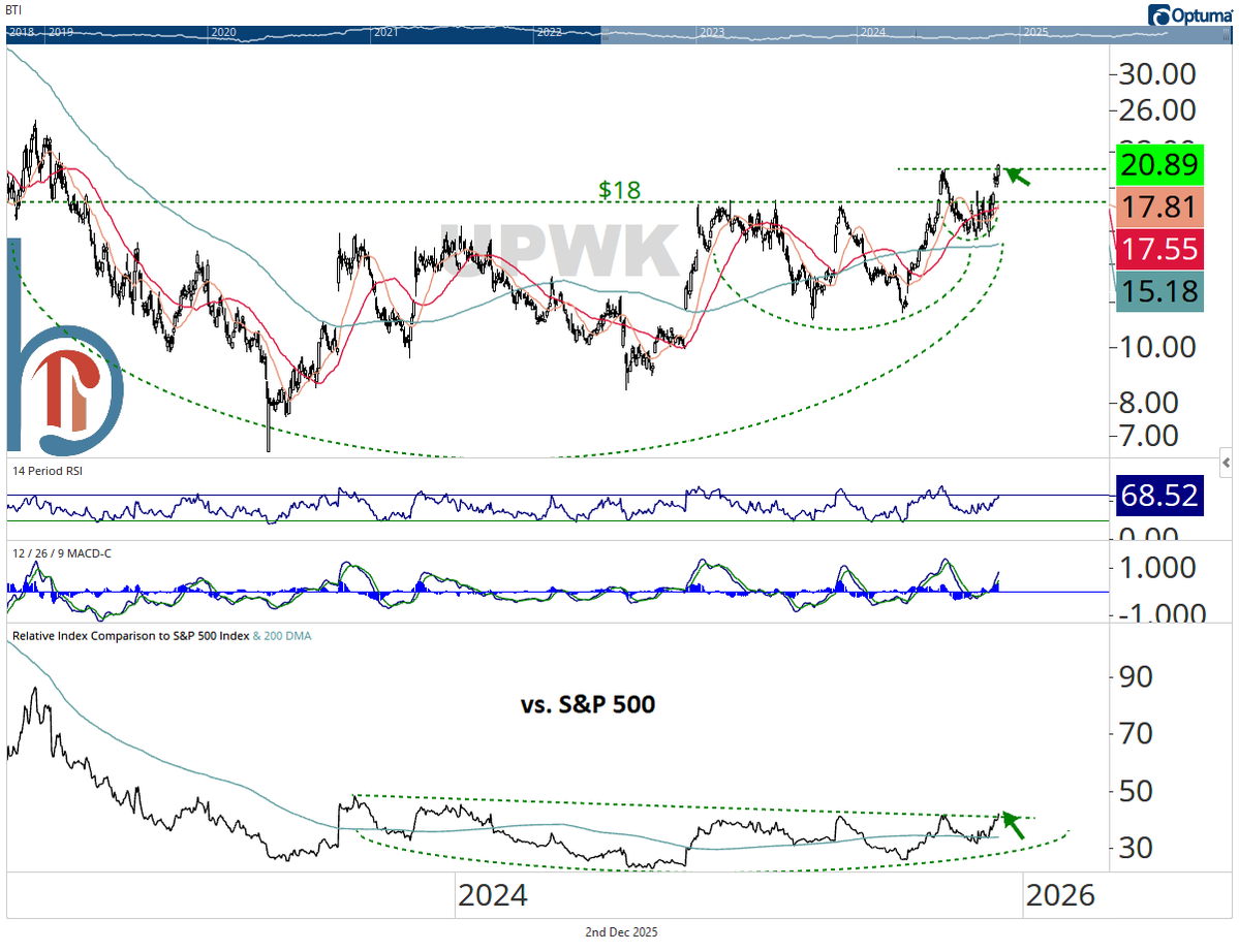scottcharts's tweet image. Upwork breaking out in absolute and relative terms