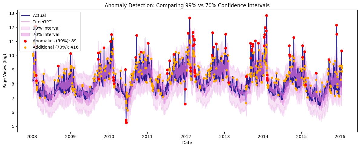 nixtlainc's tweet image. The same anomaly detection model can flag 89 or 505 anomalies, depending on one parameter.

At 99% confidence, TimeGPT only flags extreme outliers.

Drop it to 70%, and you catch subtle shifts that might indicate early warning signs.

Neither is "correct." It depends on whether…