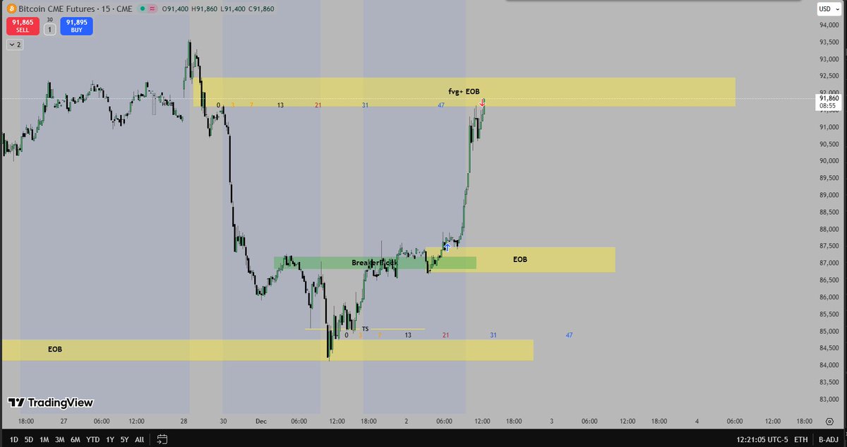 SOUPreme_po3's tweet photo. #BTCUSDT Journal: wE*h1G*
1x Crypto #Tradathon
#TDT 1h 31st (outside)
15m 21st candle at Key LEVEL
Bearish to Bullish Counting Overlaps https://t.co/AHCHHPx4o5