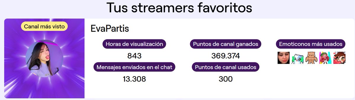 El tiempo puso todo en su lugar 🗣 nada más tocó farmear horas insanamente en todo el extensible JAJA 🗿

El Darksito del 2023 y 2024 está feliz, desde esos años la Evita se merecía mínimo aparecer en mi recap 😭 este año si se logró y con top 1 merecidisimo :') <a href="/EvaPartis/">Eva Partis 🐆</a> 💜