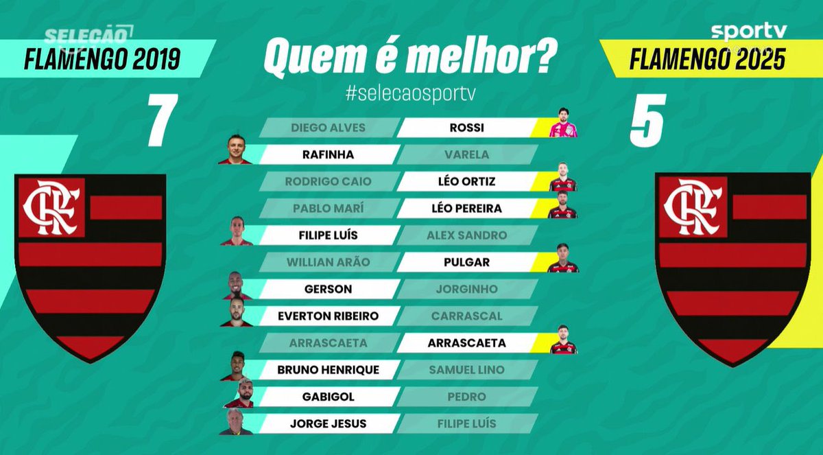 futebol_info's tweet image. Seleção Sportv comparando o Flamengo de 2019 com o Flamengo de 2025:

Diego Alves x Rossi | ROSSI
Rafinha x Varela | RAFINHA
Rodrigo Caio x Léo Ortiz | LÉO ORTIZ
Pablo Marí x Léo Pereira | LÉO PEREIRA
Filipe Luís x Alex Sandro | FILIPE LUÍS
Arão x Pulgar | PULGAR
Gerson x…