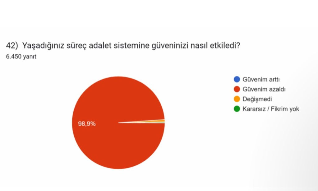 MAK Danışmanlık, ‘KHK Mağdurlarının Soruna Bakışı’ araştırmasını yayımladı.

15–20 Kasım 2025’te yapılan çalışmaya, kendisini KHK mağduru ya da yakını olarak tanımlayan 6.500 kişi katıldı. Örneklemin %1’iyle yüz yüze görüşüldüğü için çalışma hibrit bir yapıya sahip. Ankette çok