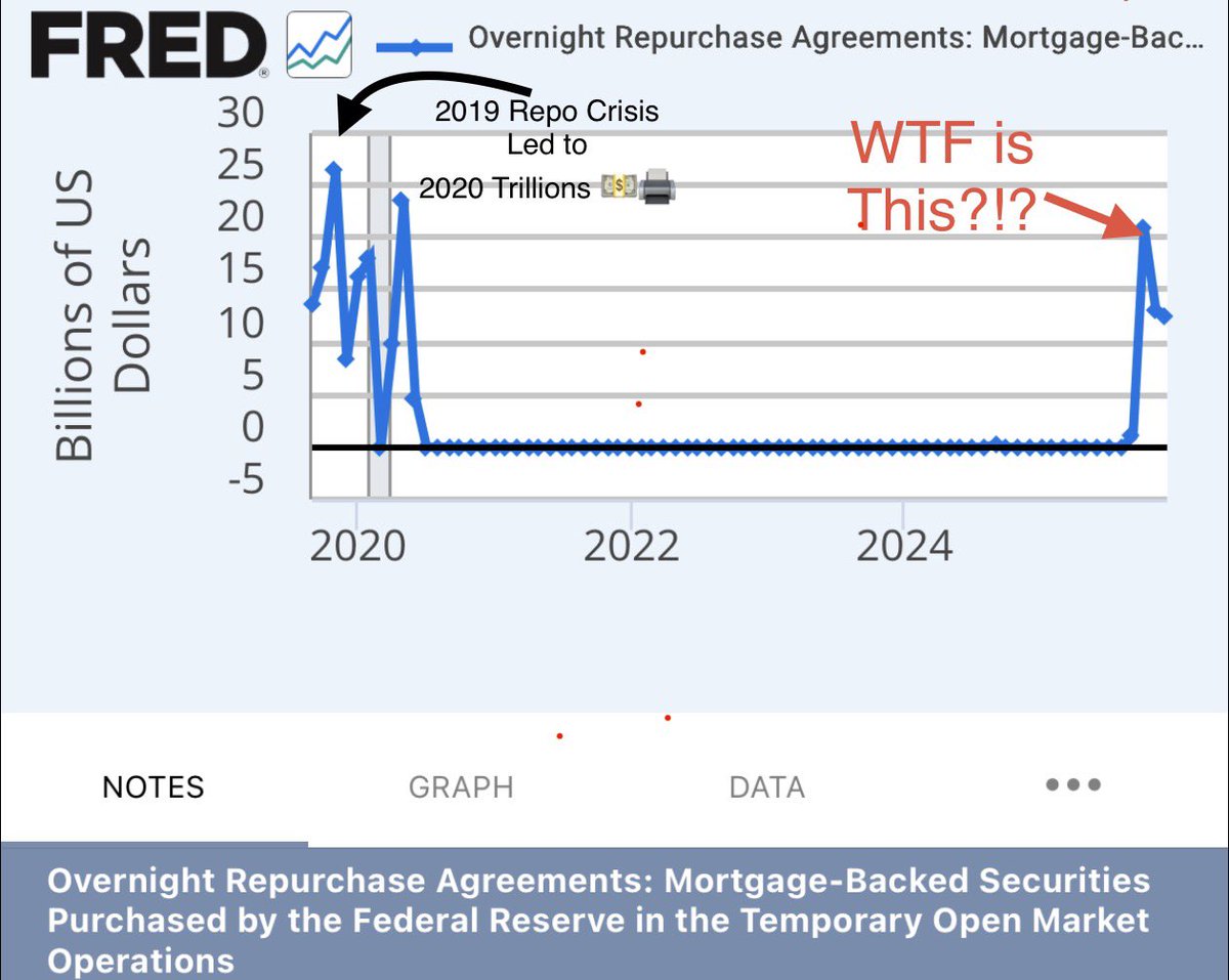 1CoastalJournal's tweet image. 🚨WALL ST CRISIS

MBS repo just 📈 to 2019-crisis levels. 

Banks are dumping MBS for overnight 💵

That’s not “normal”—that’s collateral failing. 

And when your collateral is already packed with unrealized losses, collateral stress = solvency risk. 

This is the ⚠️ shot.