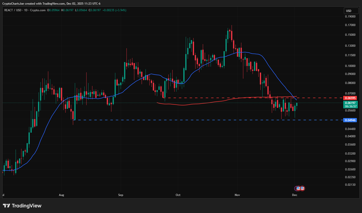 CryptoChartsJoe's tweet image. #REACT has held strong support at the blue dashed line. Next goal is to start trading and closing candles over the 20MA, 200MA, and red dashed line of resistance. Then it will be game on!!